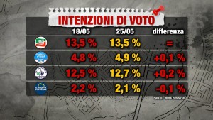Sondaggio INDEX RESEARCH 25 maggio 2017