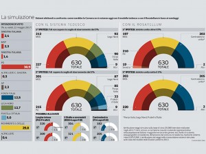 Sondaggio IPSOS 22 maggio 2017