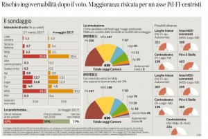 Sondaggio IPSOS 6 maggio 2017