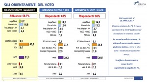 Sondaggio LORIEN 3 maggio 2017