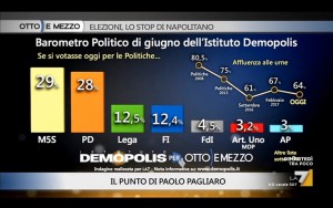 Sondaggio DEMOPOLIS 6 giugno 2017