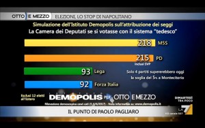 Sondaggio DEMOPOLIS 6 giugno 2017