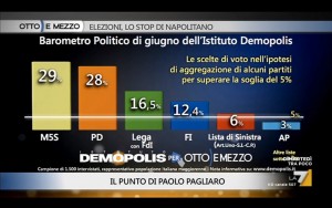 Sondaggio DEMOPOLIS 6 giugno 2017