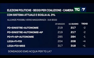 Sondaggio EMG ACQUA 11 giugno 2017