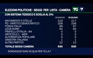 Sondaggio EMG ACQUA 5 giugno 2017