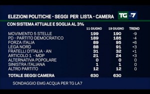 Sondaggio EMG ACQUA 19 giugno 2017