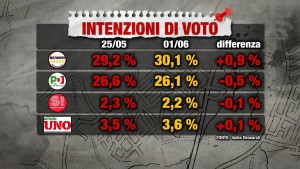 Sondaggio INDEX RESEARCH 1 giugno 2017