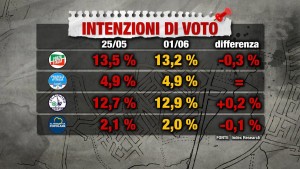 Sondaggio INDEX RESEARCH 1 giugno 2017