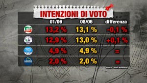 Sondaggio INDEX RESEARCH 8 giugno 2017