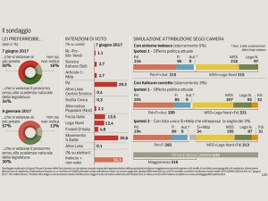 Sondaggio IPSOS 7 giugno 2017