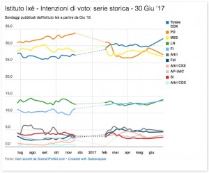 Sondaggio IX&Egrave; 30 giugno 2017