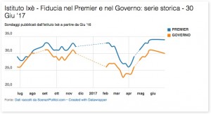Sondaggio IX&Egrave; 30 giugno 2017
