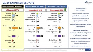 Sondaggio LORIEN 15 giugno 2017