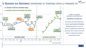 Sondaggio LORIEN 15 giugno 2017