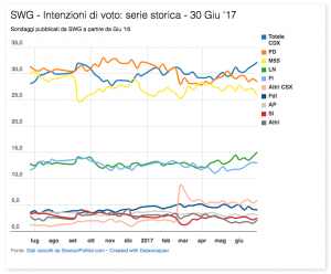 Sondaggio SWG 30 giugno 2017