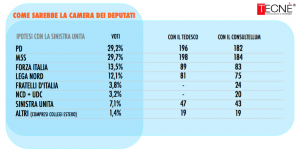 Sondaggio TECN&Egrave; 11 giugno 2017