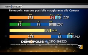 Sondaggio DEMOPOLIS 29 giugno 2017