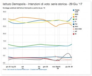 Sondaggio DEMOPOLIS 29 giugno 2017