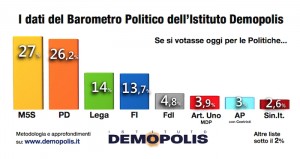 Sondaggio DEMOPOLIS 13 luglio 2017