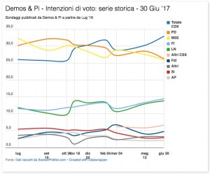 Sondaggio DEMOS & PI 30 giugno 2017