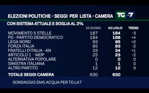 Sondaggio EMG ACQUA 3 luglio 2017