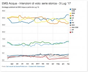 Sondaggio EMG ACQUA 3 luglio 2017