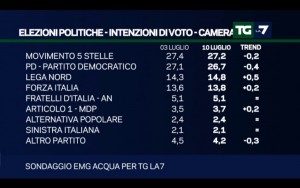 Sondaggio EMG ACQUA 10 luglio 2017