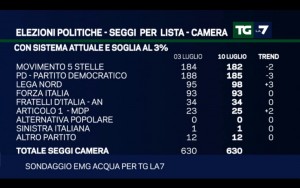 Sondaggio EMG ACQUA 10 luglio 2017