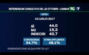 Sondaggio EMG ACQUA 10 luglio 2017