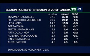 Sondaggio EMG ACQUA 17 luglio 2017