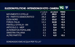 Sondaggio EMG ACQUA 24 luglio 2017
