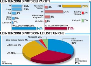 Sondaggio IPR MARKETING 23 luglio 2017