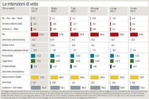 Sondaggio IPSOS 23 luglio 2017