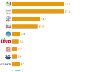 Sondaggio IX&Egrave; 28 luglio 2017