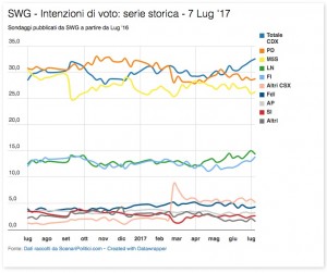 Sondaggio SWG 7 luglio 2017