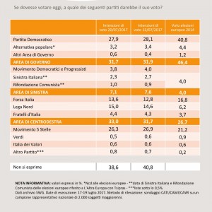Sondaggio SWG 21 luglio 2017