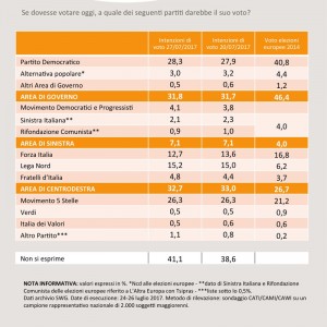 Sondaggio SWG 28 luglio 2017