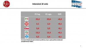 Sondaggio INDEX RESEARCH 1 agosto 2017