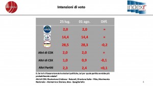 Sondaggio INDEX RESEARCH 1 agosto 2017