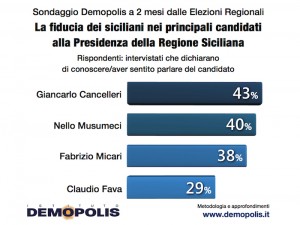 Sondaggio DEMOPOLIS 6 settembre 2017