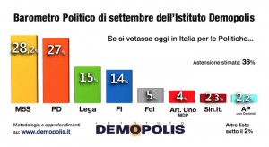 Sondaggio DEMOPOLIS 14 settembre 2017