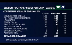 Sondaggio EMG ACQUA 4 settembre 2017
