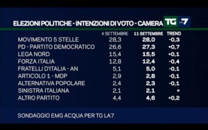 Sondaggio EMG ACQUA 11 settembre 2017