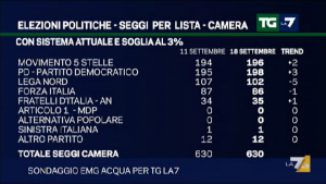 Sondaggio EMG ACQUA 18 settembre 2017