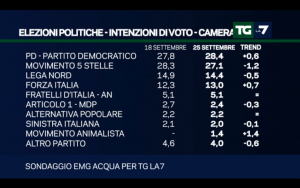 Sondaggio EMG ACQUA 25 Settembre 2017