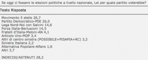 Sondaggio EUROMEDIA RESEARCH 21 settembre 2017: CDX 33,2%, M5S 26,7%, PD 26%