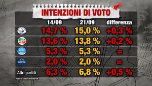 Sondaggio INDEX RESEARCH 21 settembre 2017