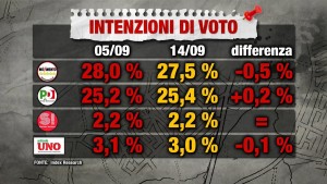 Sondaggio INDEX RESEARCH 14 settembre 2017