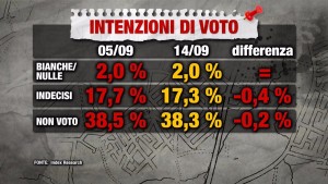 Sondaggio INDEX RESEARCH 14 settembre 2017