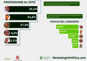 Sondaggio KEIX 21 settembre 2017: Elezioni Regionali Sicilia 2017